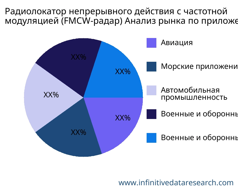 Радиолокатор непрерывного действия с частотной модуляцией (FMCW-радар) рынок по применению - Infinitive Data Research