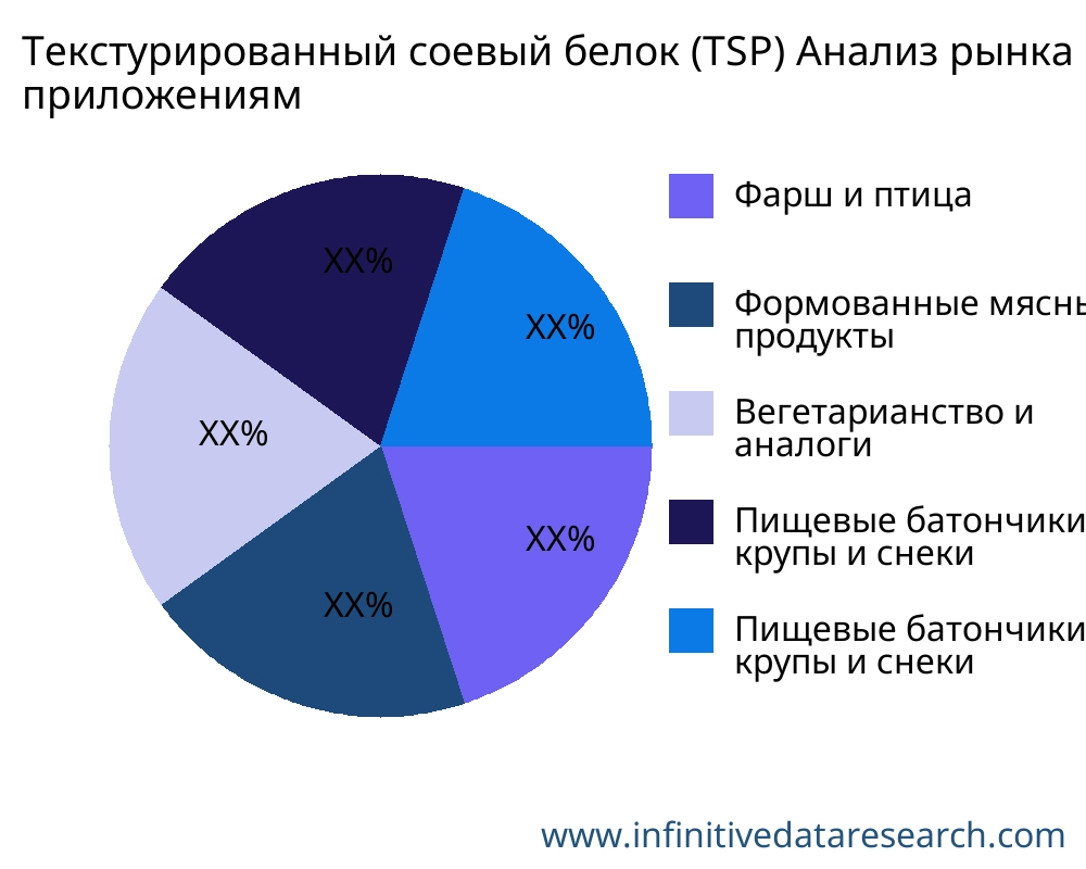 Текстурированный соевый белок (TSP) рынок по применению - Infinitive Data Research