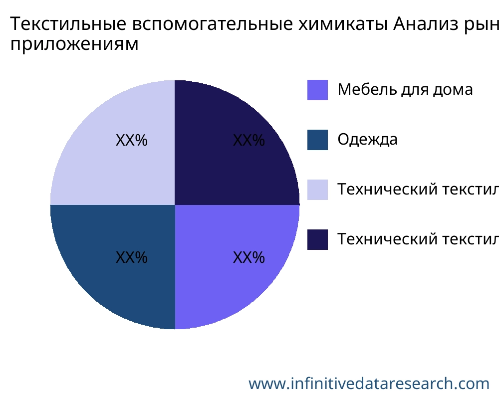 Текстильные вспомогательные химикаты рынок по применению - Infinitive Data Research