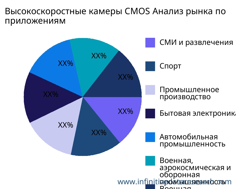 Высокоскоростные камеры CMOS рынок по применению - Infinitive Data Research