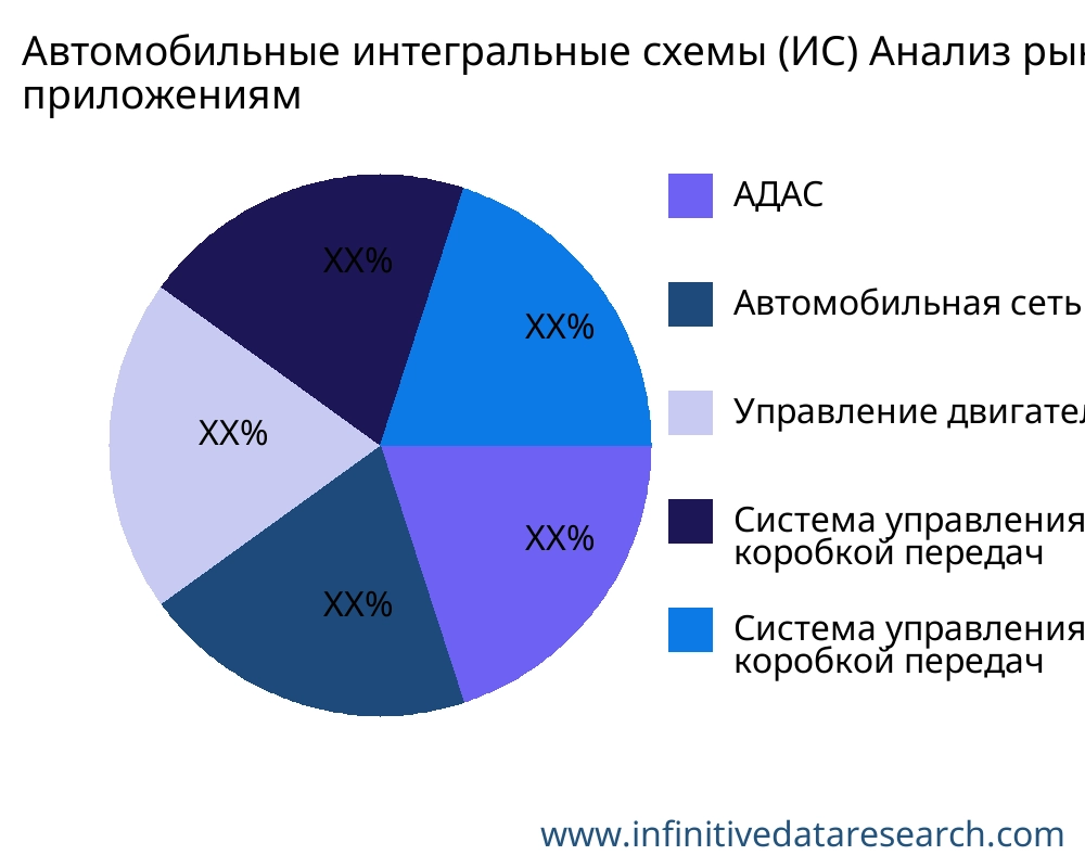 Автомобильные интегральные схемы (ИС) рынок по применению - Infinitive Data Research