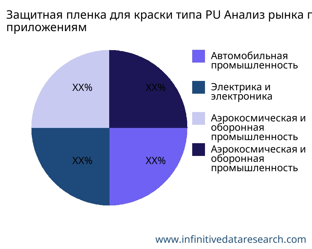 Защитная пленка для краски типа PU рынок по применению - Infinitive Data Research