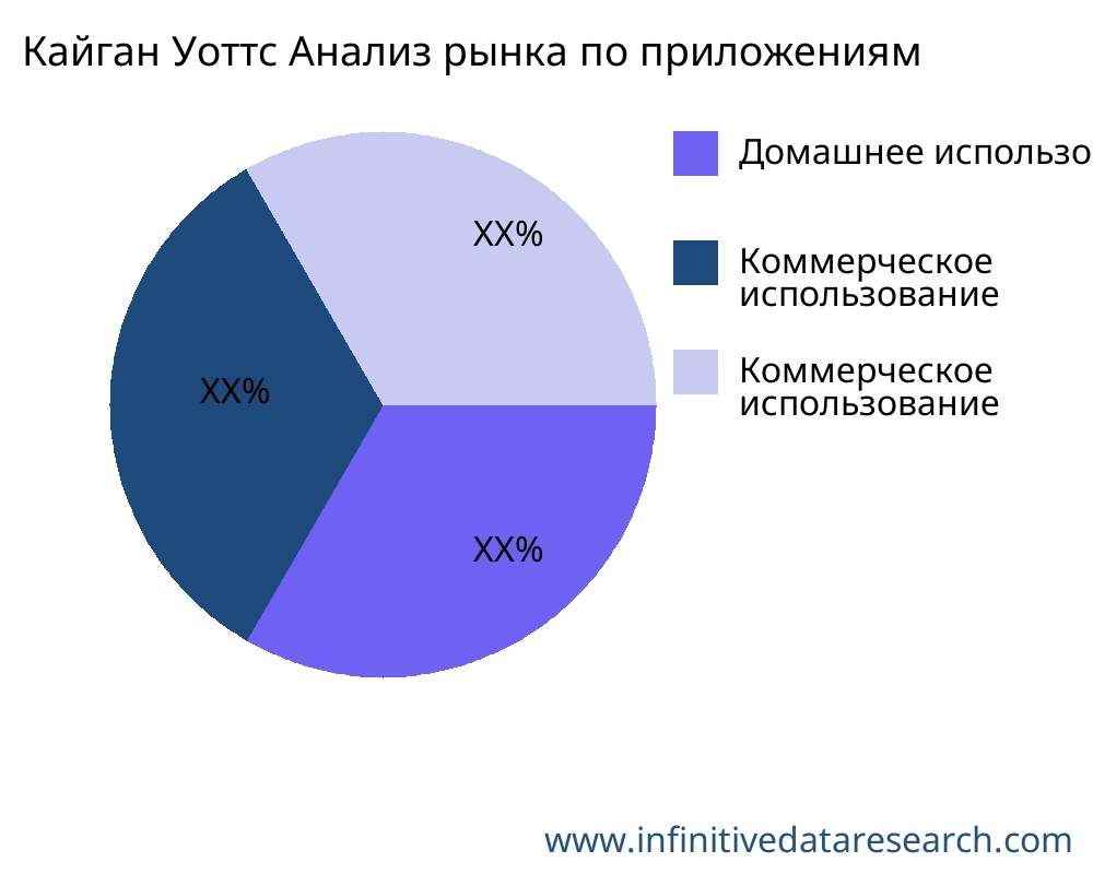 Кайган Уоттс рынок по применению - Infinitive Data Research