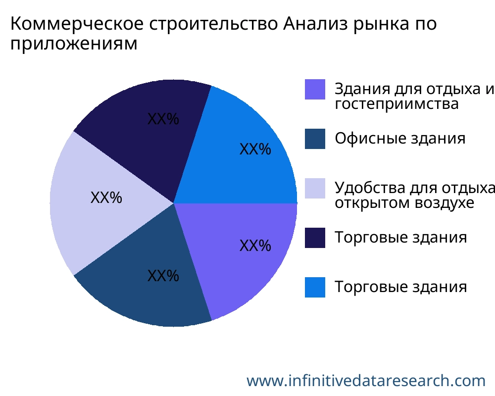 Коммерческое строительство рынок по применению - Infinitive Data Research