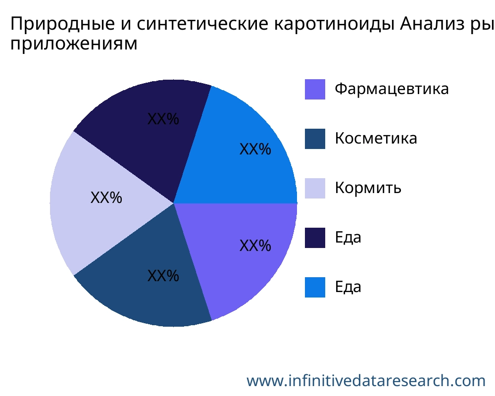 Природные и синтетические каротиноиды рынок по применению - Infinitive Data Research