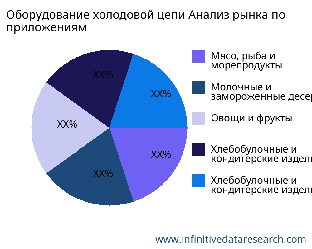 Оборудование холодовой цепи рынок по применению - Infinitive Data Research