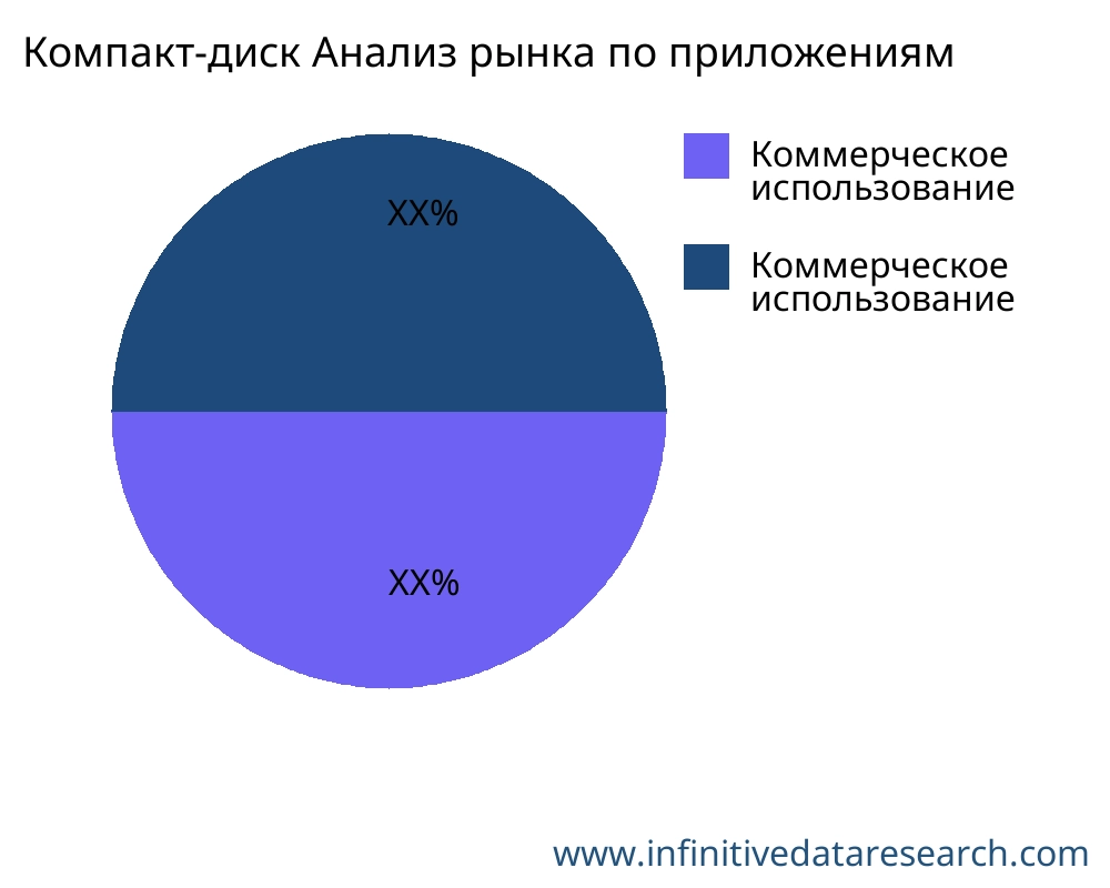 Компакт-диск рынок по применению - Infinitive Data Research