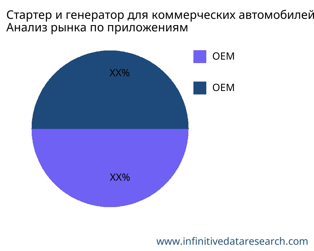 Стартер и генератор для коммерческих автомобилей рынок по применению - Infinitive Data Research