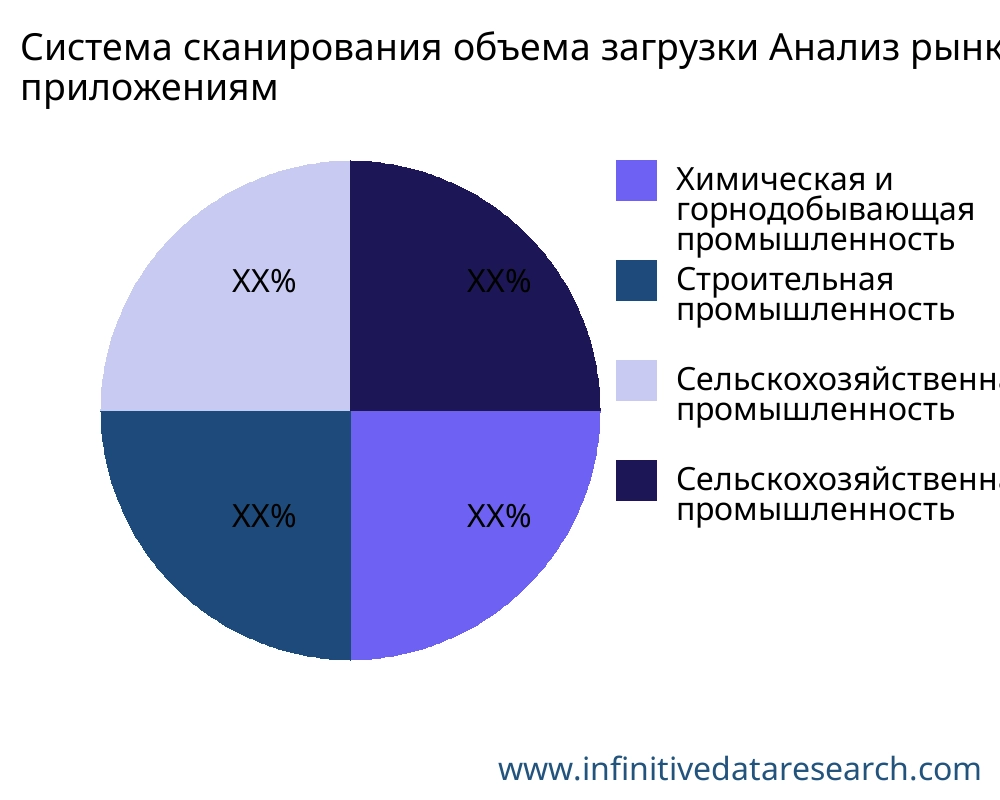 Система сканирования объема загрузки рынок по применению - Infinitive Data Research