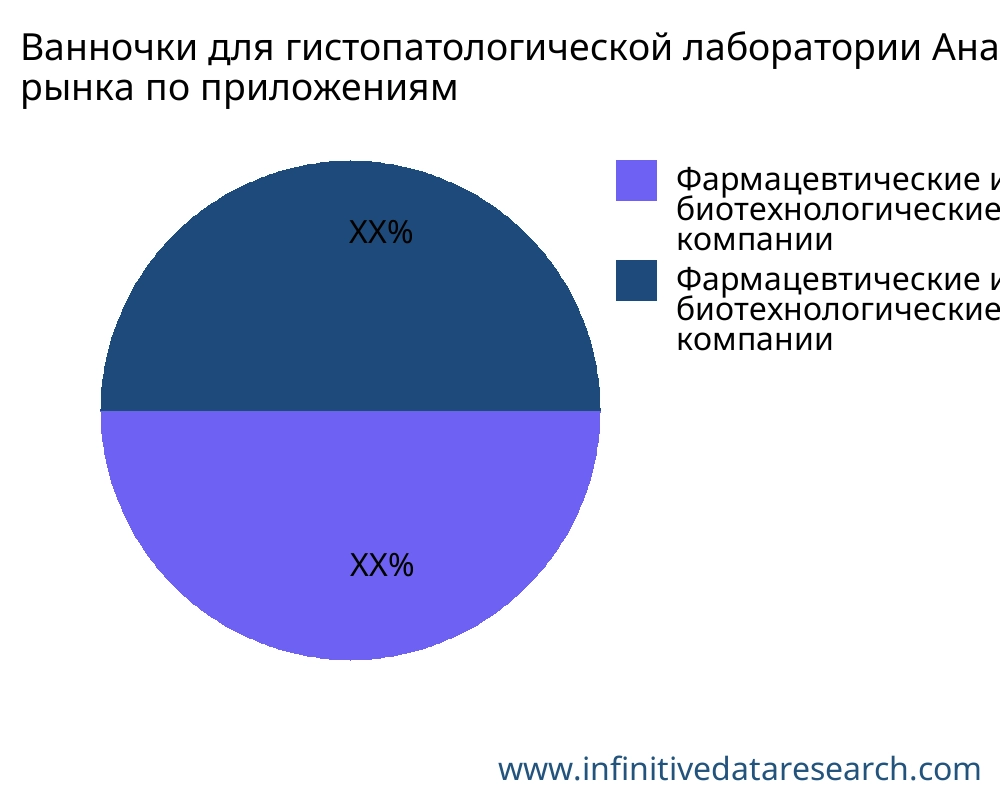 Ванночки для гистопатологической лаборатории рынок по применению - Infinitive Data Research