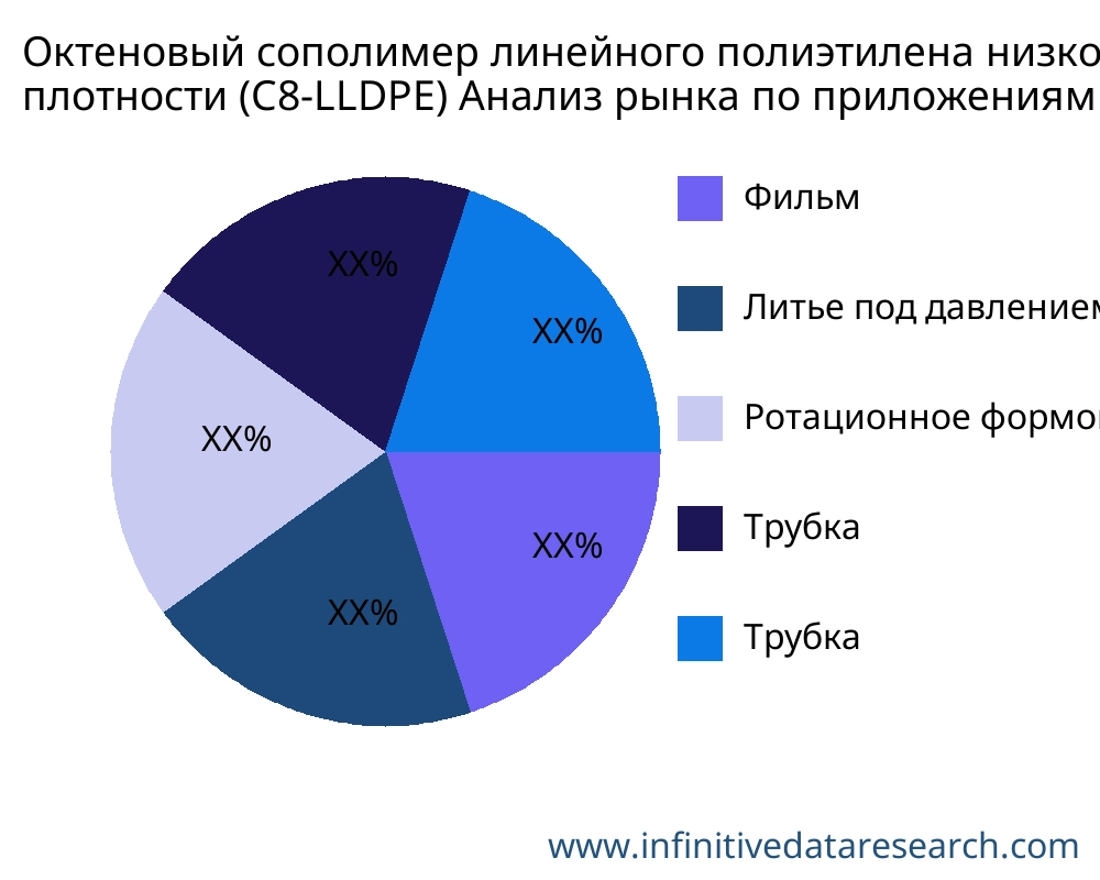 Октеновый сополимер линейного полиэтилена низкой плотности (C8-LLDPE) рынок по применению - Infinitive Data Research