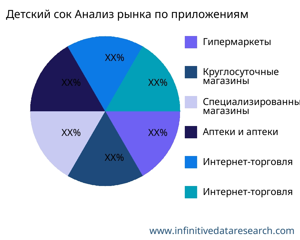Детский сок рынок по применению - Infinitive Data Research