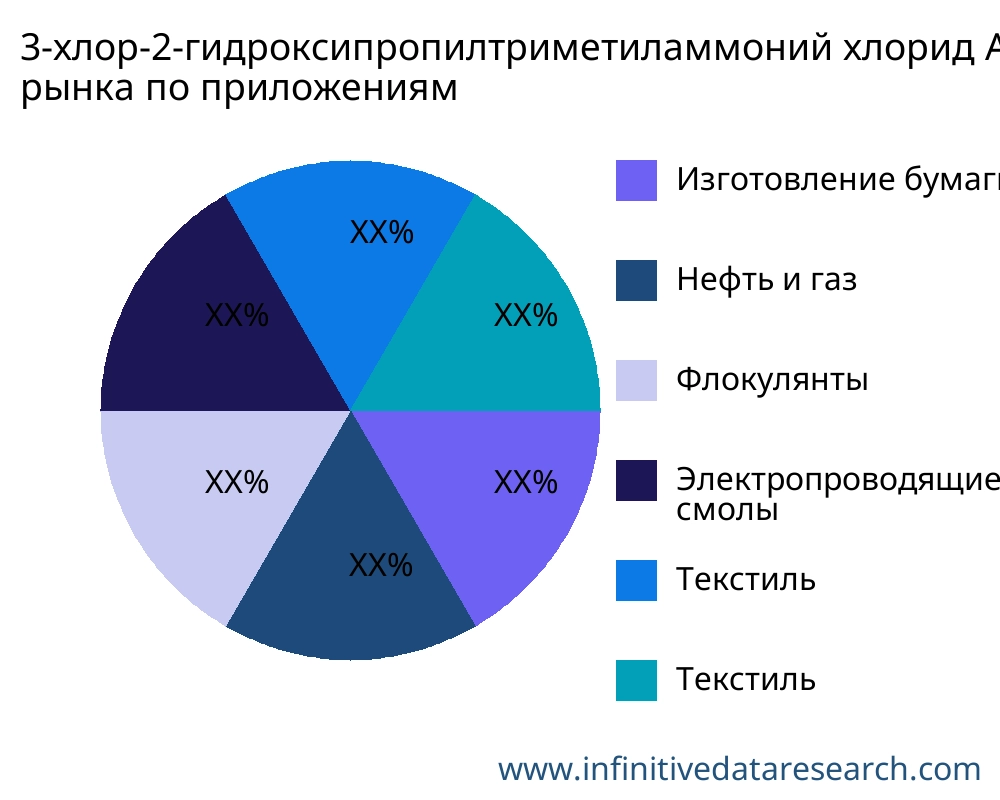 3-хлор-2-гидроксипропилтриметиламмоний хлорид рынок по применению - Infinitive Data Research