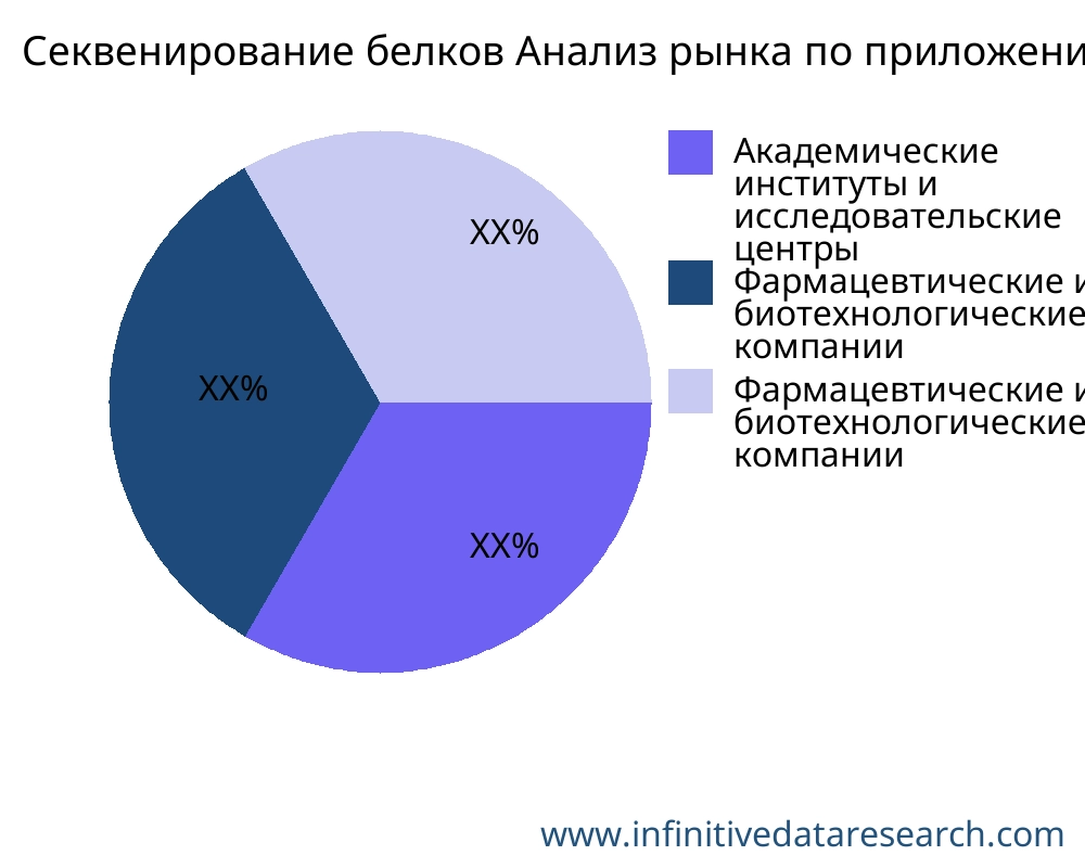 Секвенирование белков рынок по применению - Infinitive Data Research