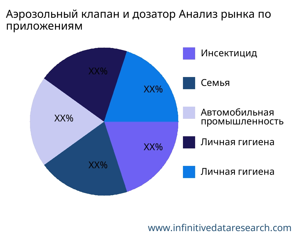 Аэрозольный клапан и дозатор рынок по применению - Infinitive Data Research