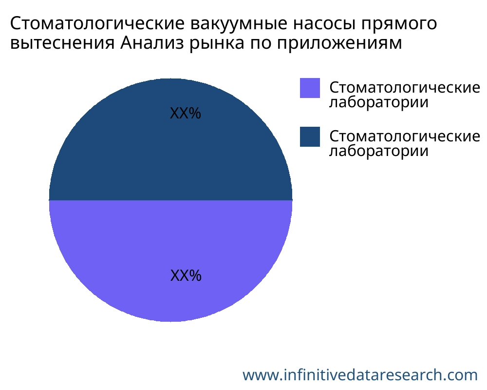 Стоматологические вакуумные насосы прямого вытеснения рынок по применению - Infinitive Data Research
