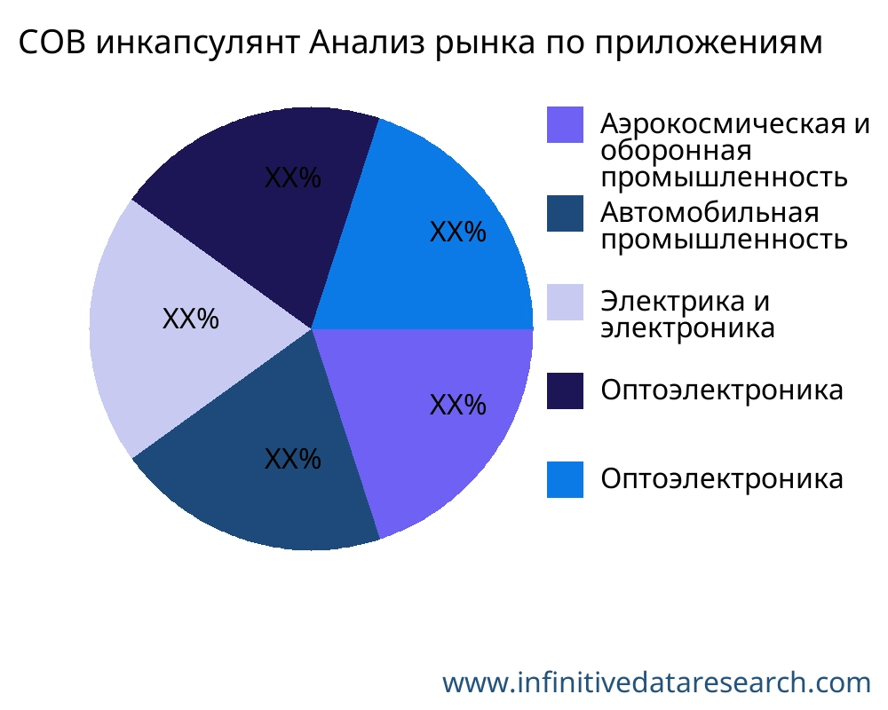 COB инкапсулянт рынок по применению - Infinitive Data Research