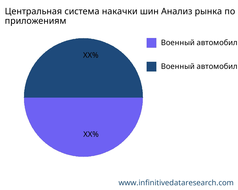 Центральная система накачки шин рынок по применению - Infinitive Data Research