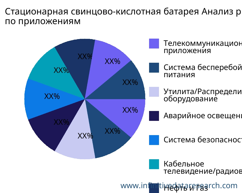 Стационарная свинцово-кислотная батарея рынок по применению - Infinitive Data Research