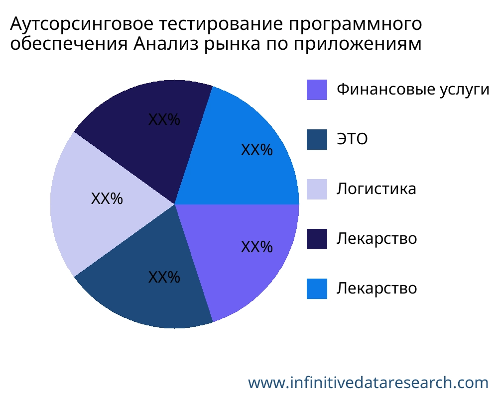 Аутсорсинговое тестирование программного обеспечения рынок по применению - Infinitive Data Research