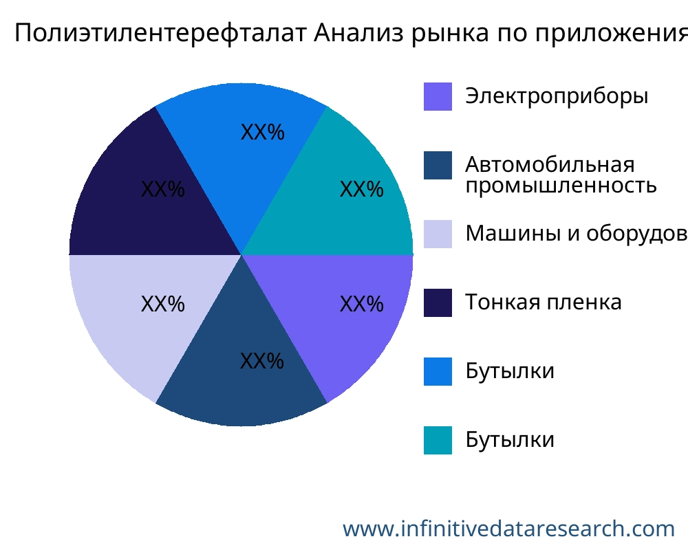 Полиэтилентерефталат рынок по применению - Infinitive Data Research