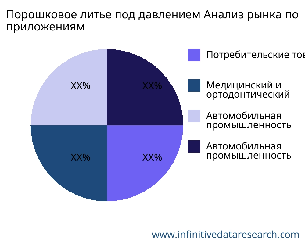 Порошковое литье под давлением рынок по применению - Infinitive Data Research