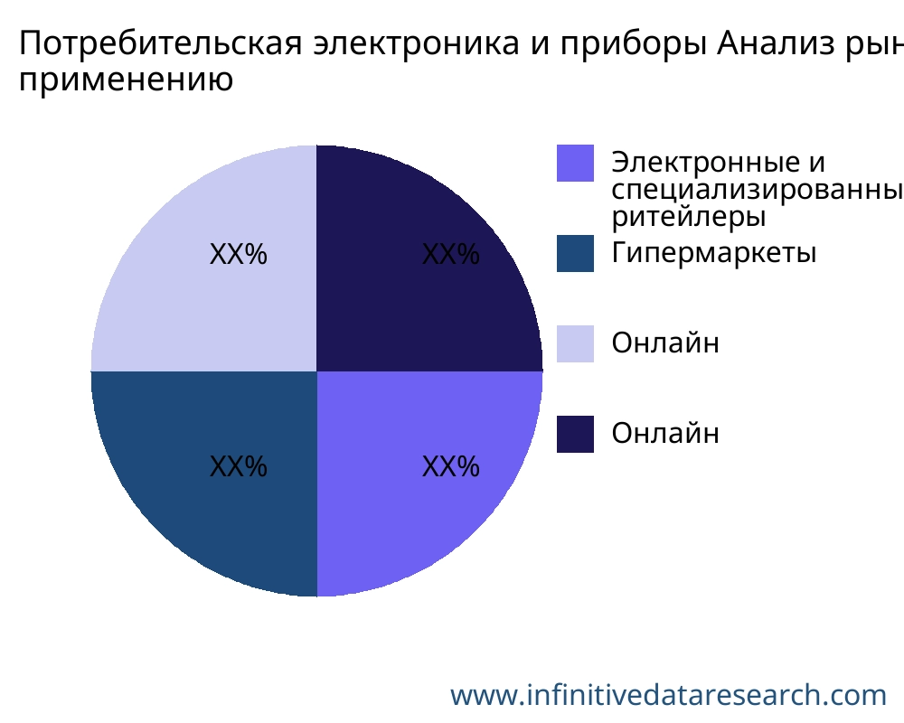 Потребительская электроника и приборы рынок по применению - Infinitive Data Research