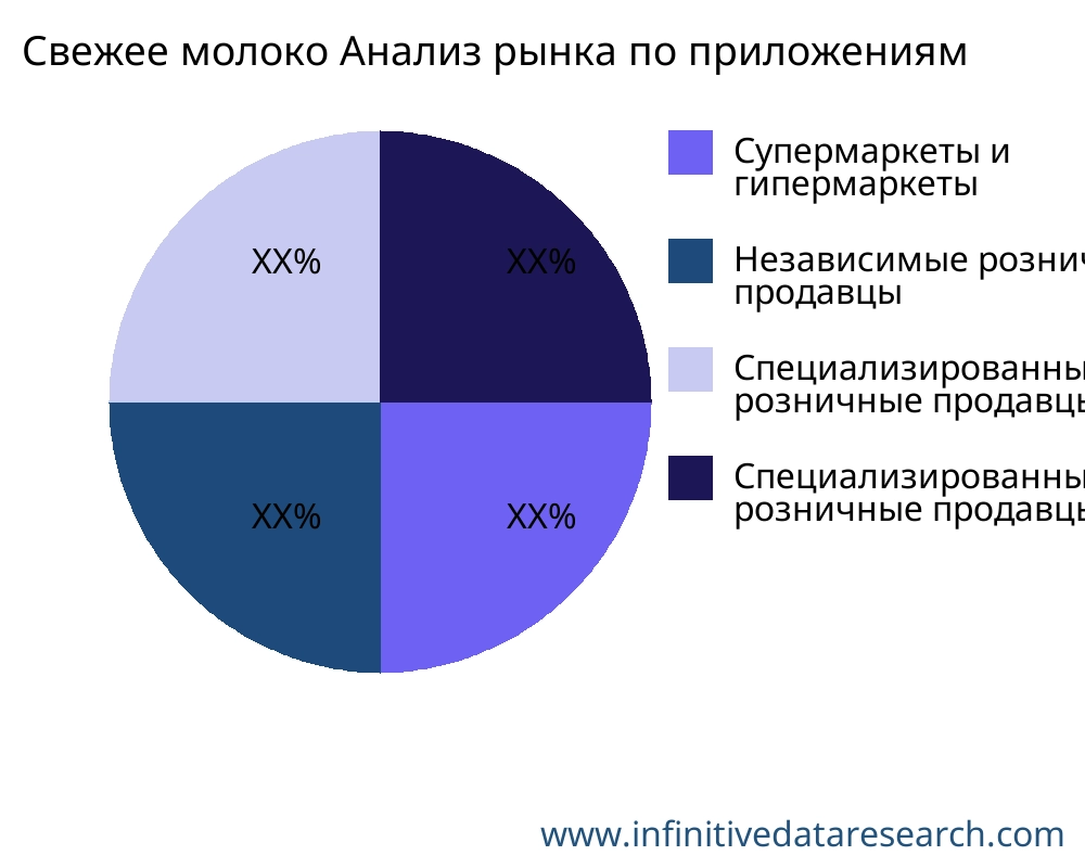 Свежее молоко рынок по применению - Infinitive Data Research