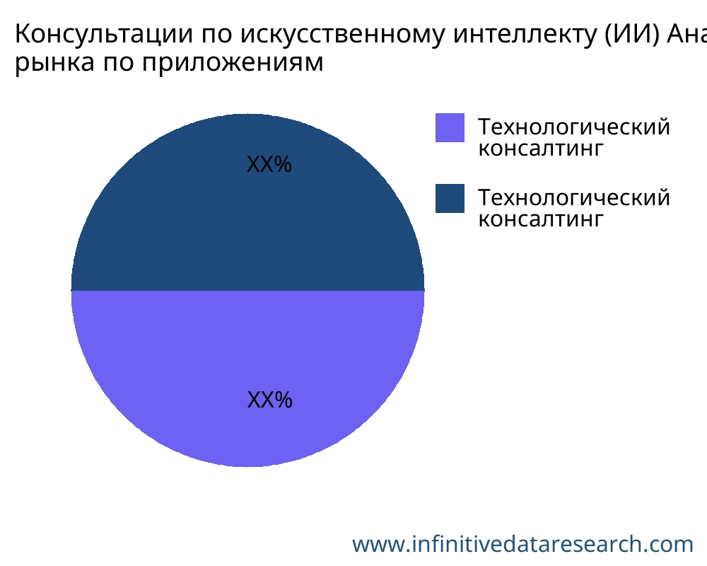 Консультации по искусственному интеллекту (ИИ) рынок по применению - Infinitive Data Research