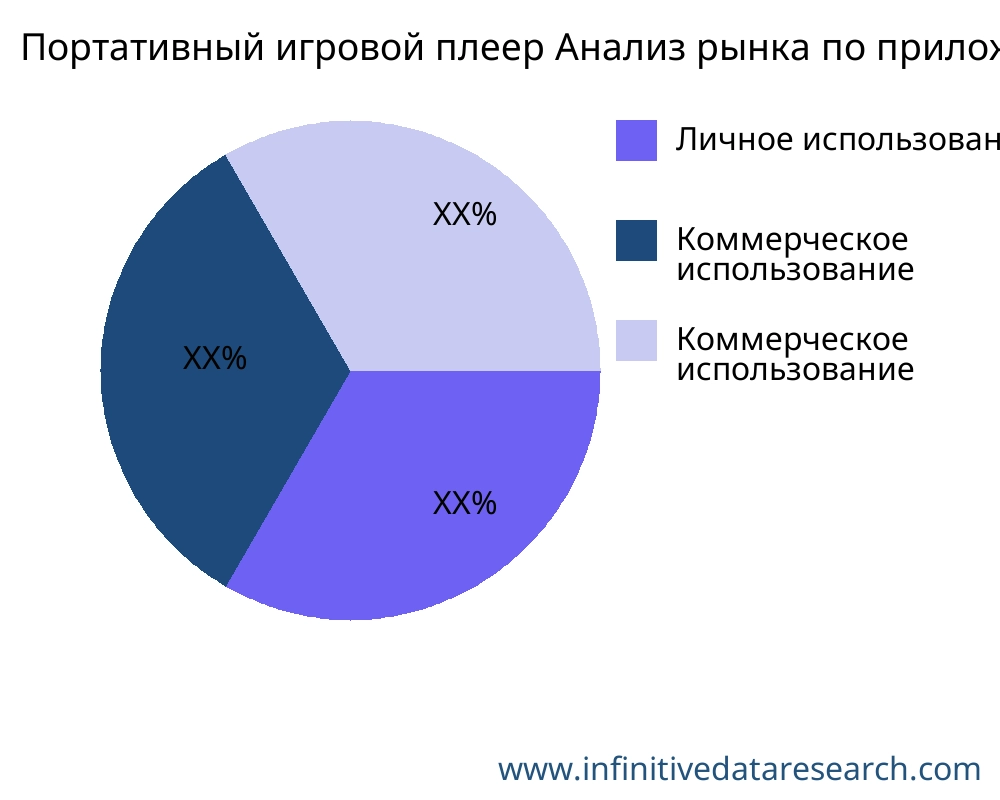 Портативный игровой плеер рынок по применению - Infinitive Data Research