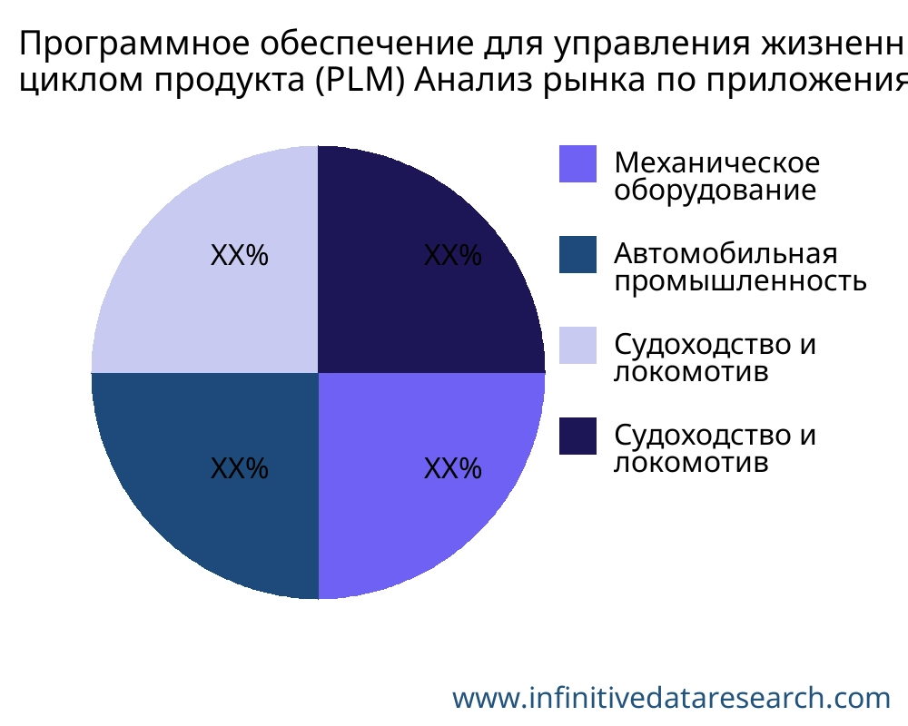Программное обеспечение для управления жизненным циклом продукта (PLM) рынок по применению - Infinitive Data Research