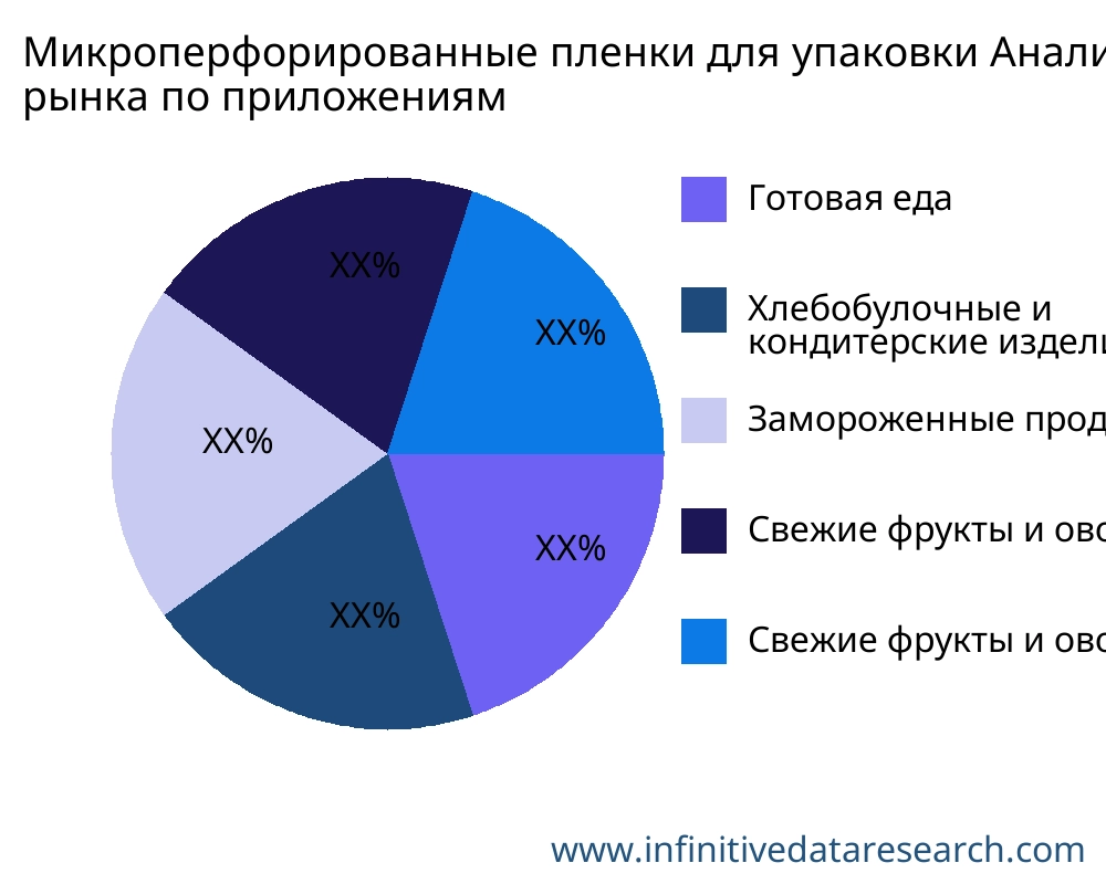 Микроперфорированные пленки для упаковки рынок по применению - Infinitive Data Research