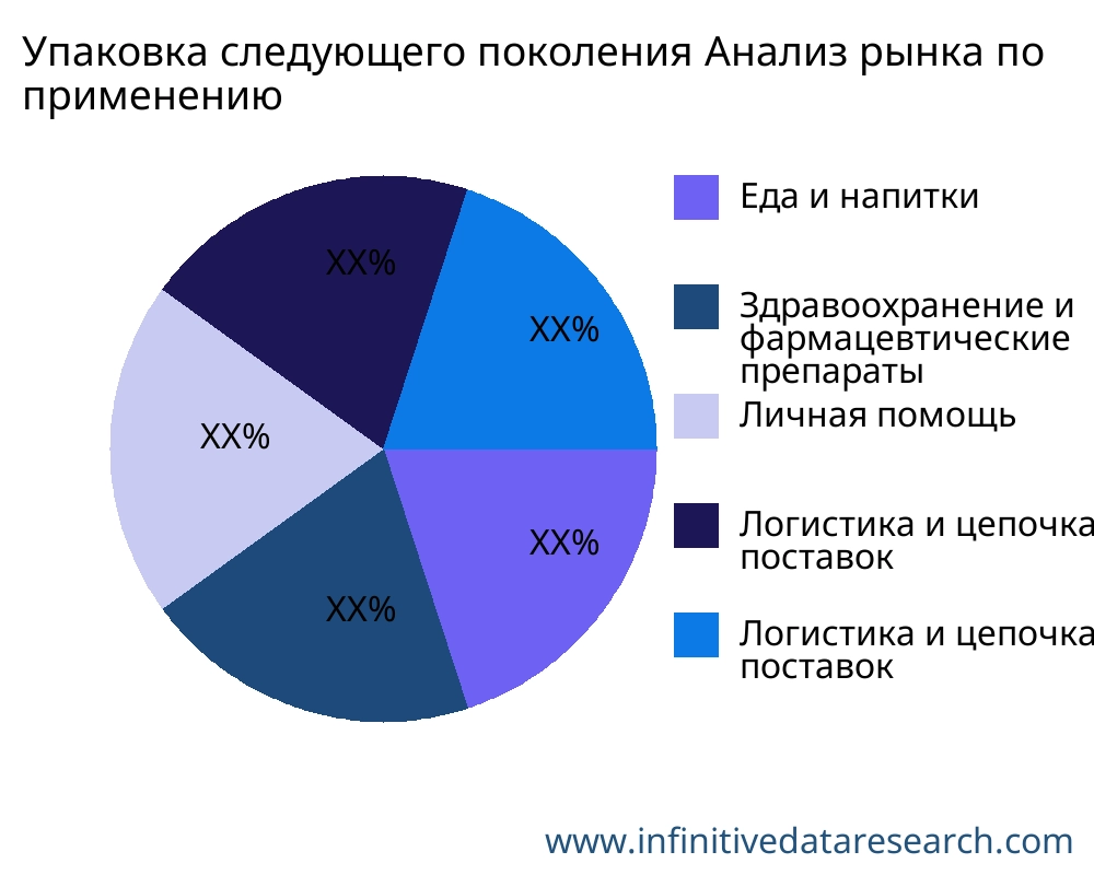 Упаковка следующего поколения рынок по применению - Infinitive Data Research