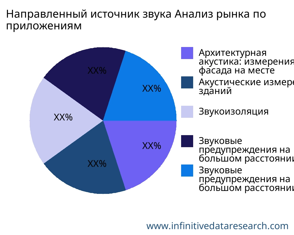 Направленный источник звука рынок по применению - Infinitive Data Research