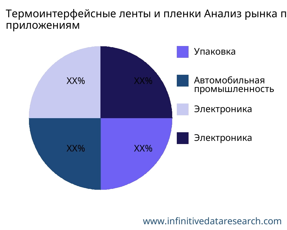 Термоинтерфейсные ленты и пленки рынок по применению - Infinitive Data Research