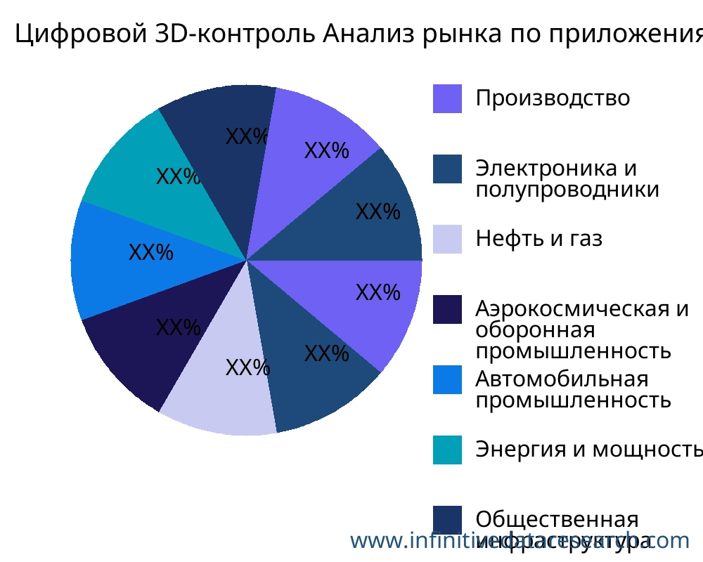 Цифровой 3D-контроль рынок по применению - Infinitive Data Research