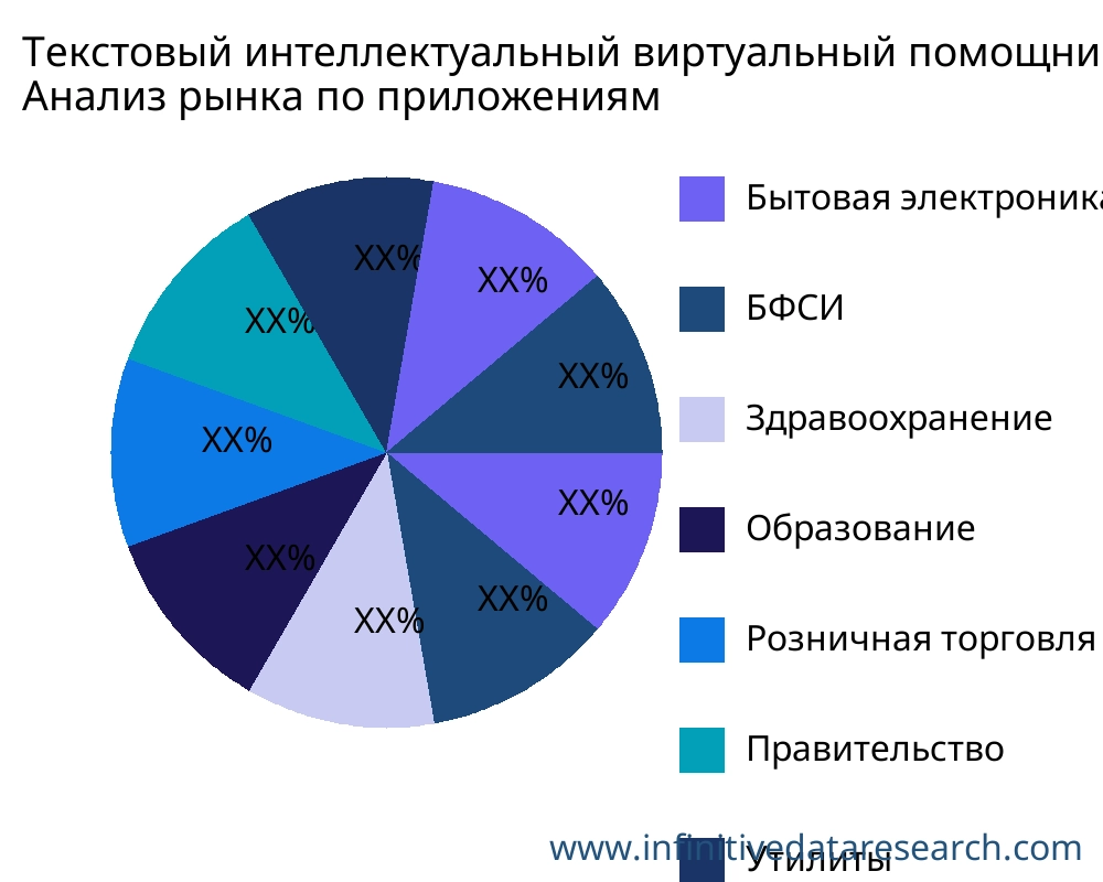 Текстовый интеллектуальный виртуальный помощник рынок по применению - Infinitive Data Research