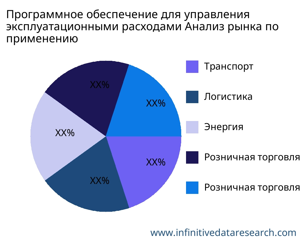 Программное обеспечение для управления эксплуатационными расходами рынок по применению - Infinitive Data Research Программное обеспечение для управления эксплуатационными расходами рынок по применению - Infinitive Data Research