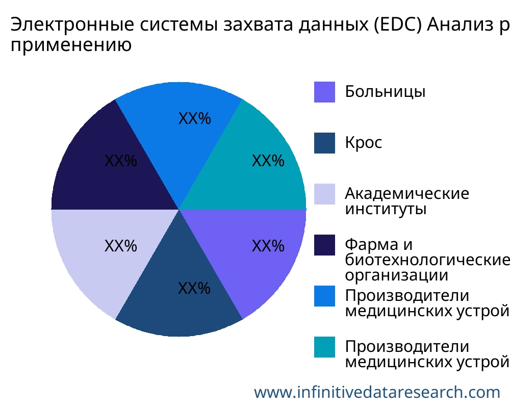 Электронные системы захвата данных (EDC) рынок по применению - Infinitive Data Research Электронные системы захвата данных (EDC) рынок по применению - Infinitive Data Research