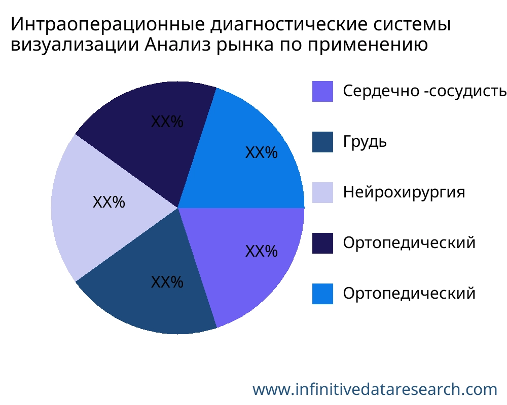 Интраоперационные диагностические системы визуализации рынок по применению - Infinitive Data Research