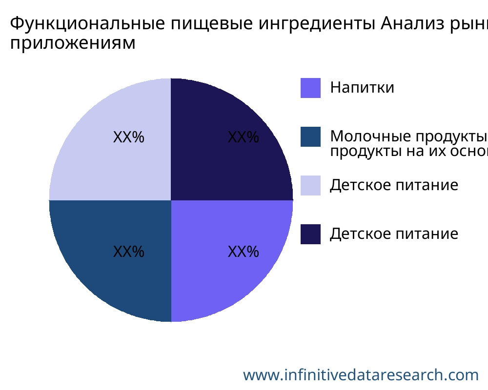 Функциональные пищевые ингредиенты рынок по применению - Infinitive Data Research