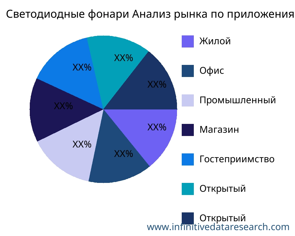 Светодиодные фонари рынок по применению - Infinitive Data Research