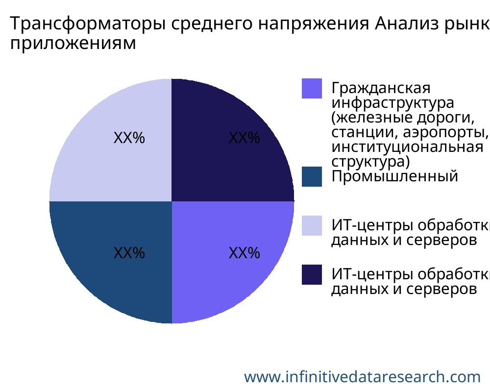 Трансформаторы среднего напряжения рынок по применению - Infinitive Data Research