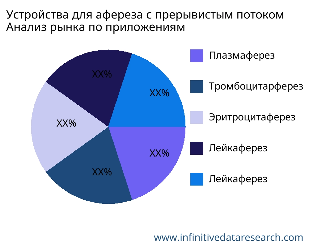 Устройства для афереза ​​с прерывистым потоком рынок по применению - Infinitive Data Research