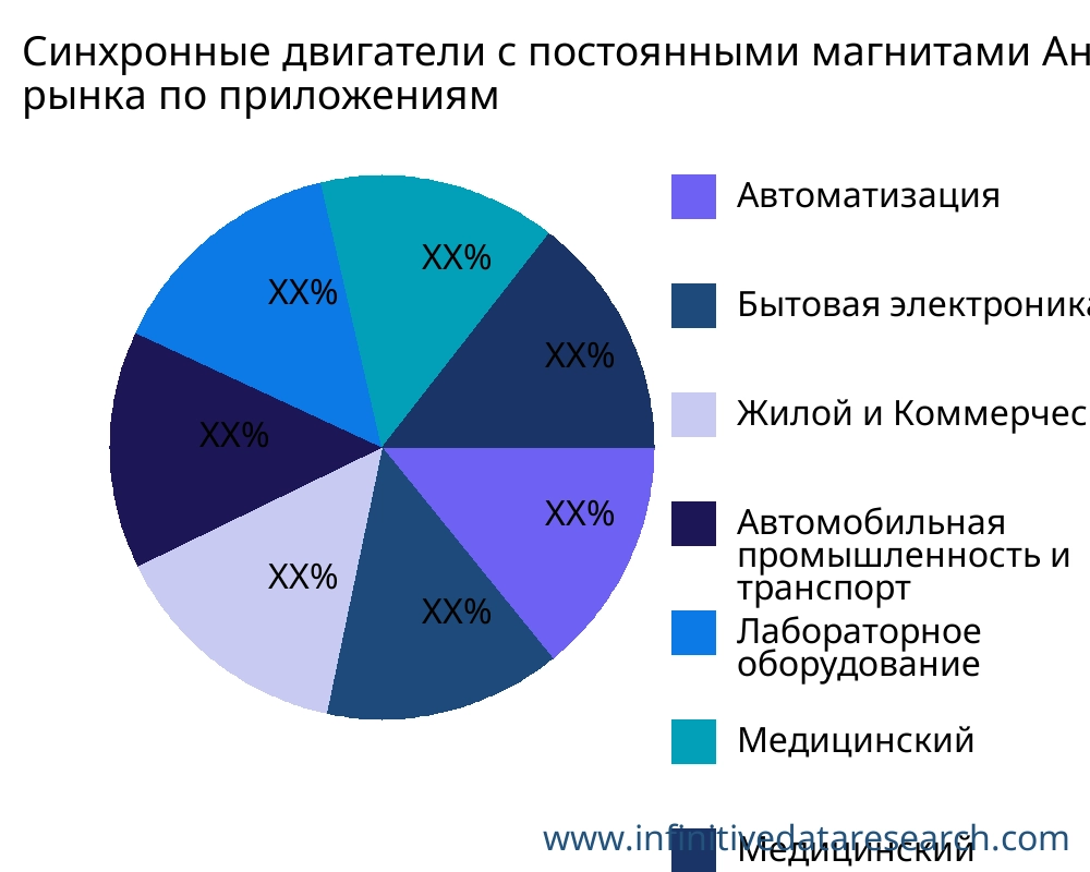 Синхронные двигатели с постоянными магнитами рынок по применению - Infinitive Data Research