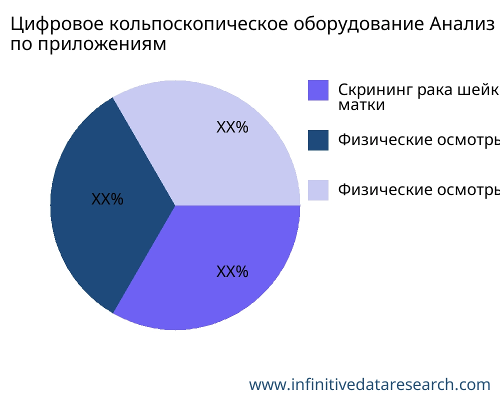 Цифровое кольпоскопическое оборудование рынок по применению - Infinitive Data Research