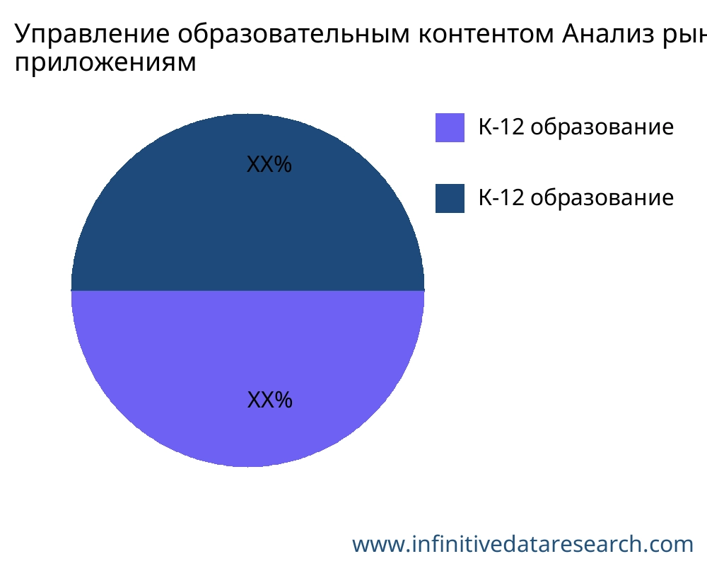 Управление образовательным контентом рынок по применению - Infinitive Data Research