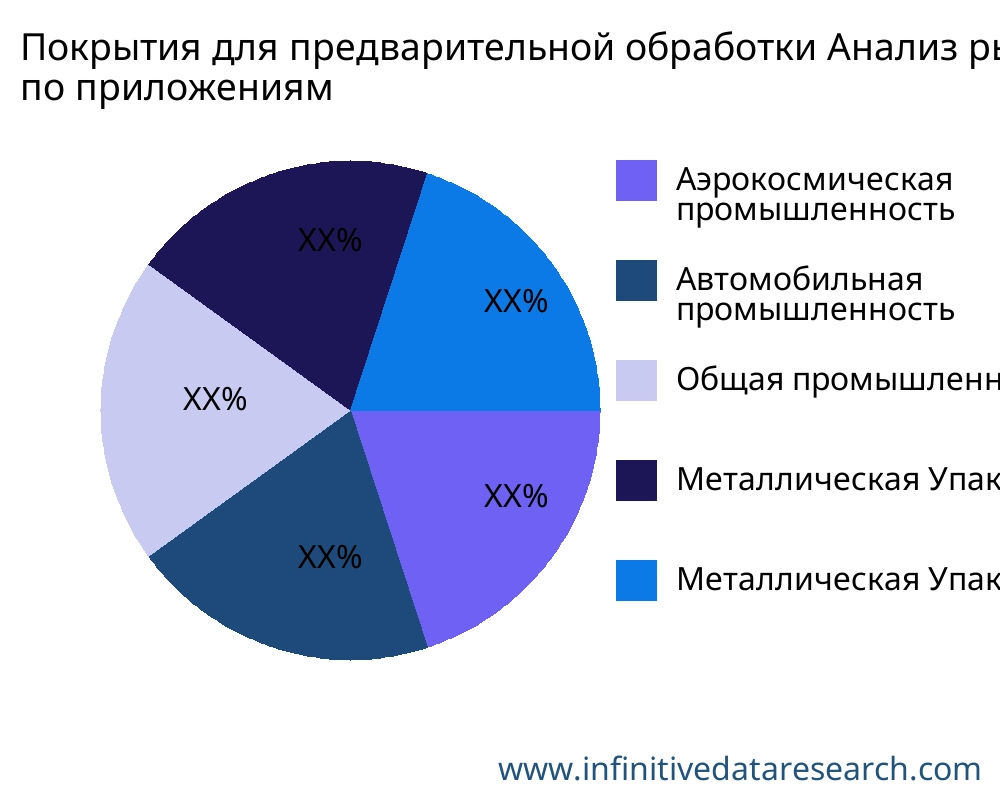 Покрытия для предварительной обработки рынок по применению - Infinitive Data Research