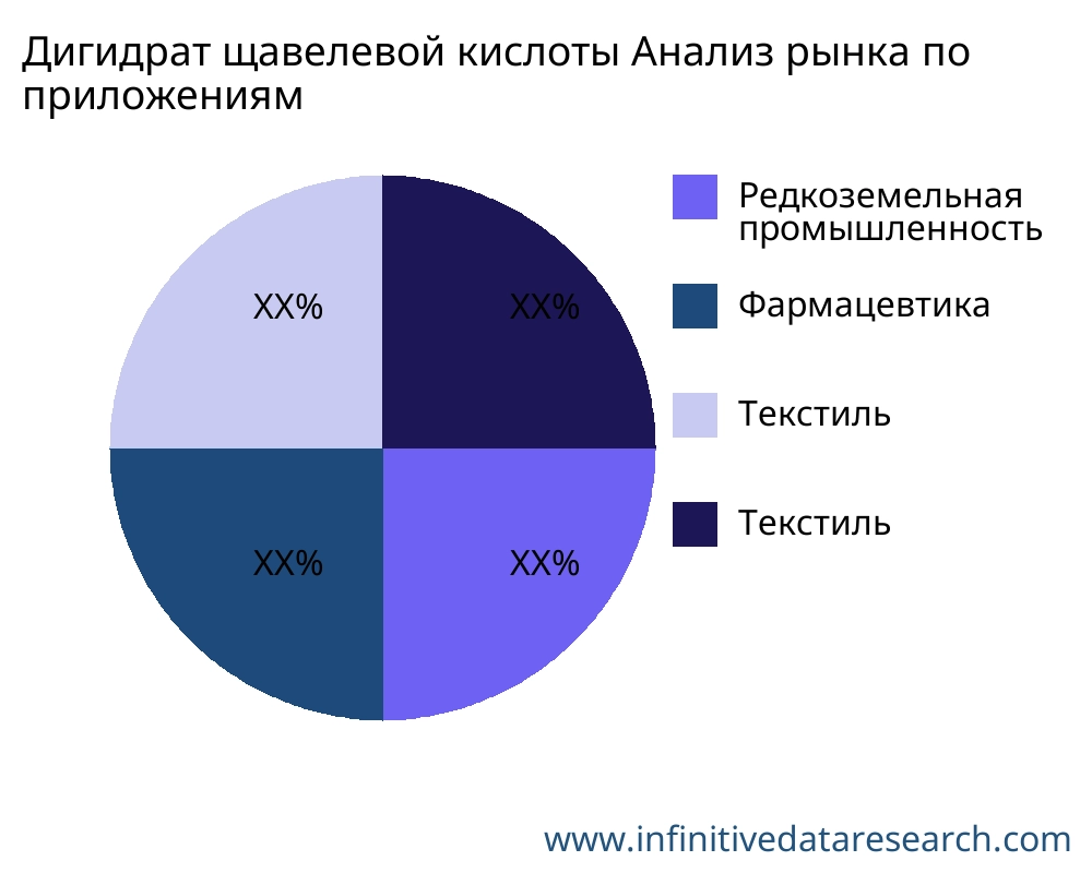 Дигидрат щавелевой кислоты рынок по применению - Infinitive Data Research