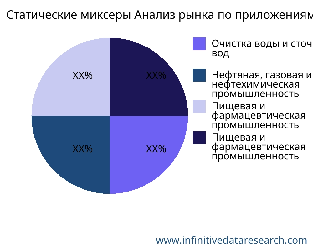 Статические миксеры рынок по применению - Infinitive Data Research